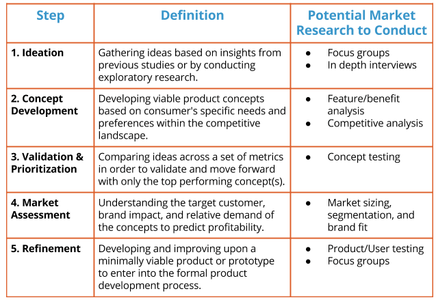 Blog image as a table with new product testing steps, definitions for each steps and potential market research for each step