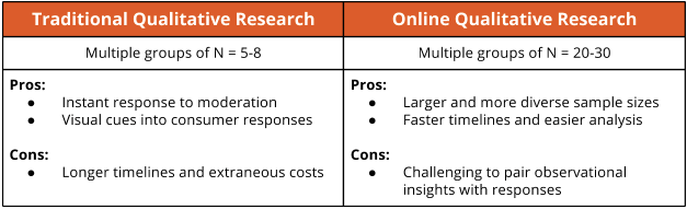 Blog image with traditional qual compared to online qual listing the pros and cons of each in a table