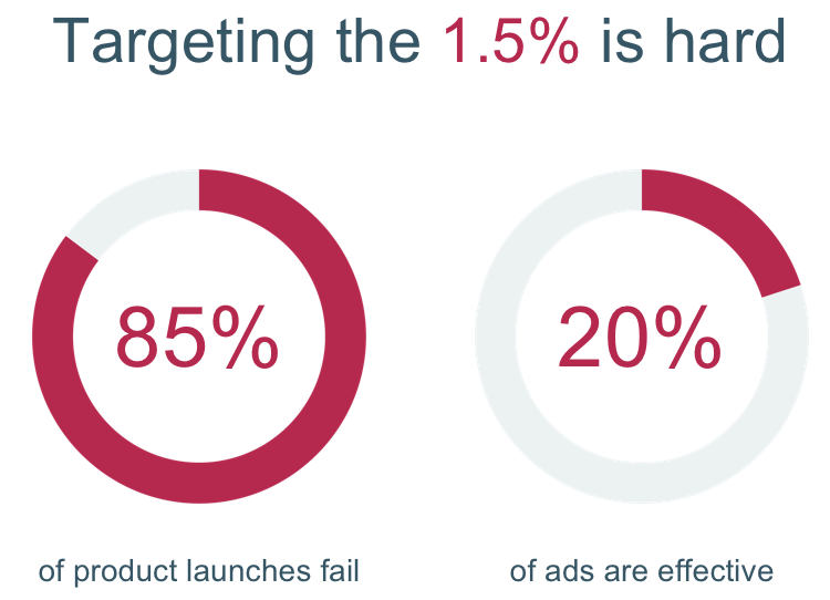 stat on 85% of product launches fail and 20% of ads are ineffective